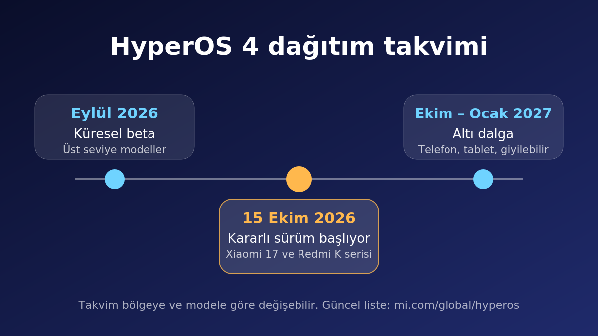 HyperOS 4 dağıtım takvimi: eylülde beta, 15 Ekim'de kararlı sürüm