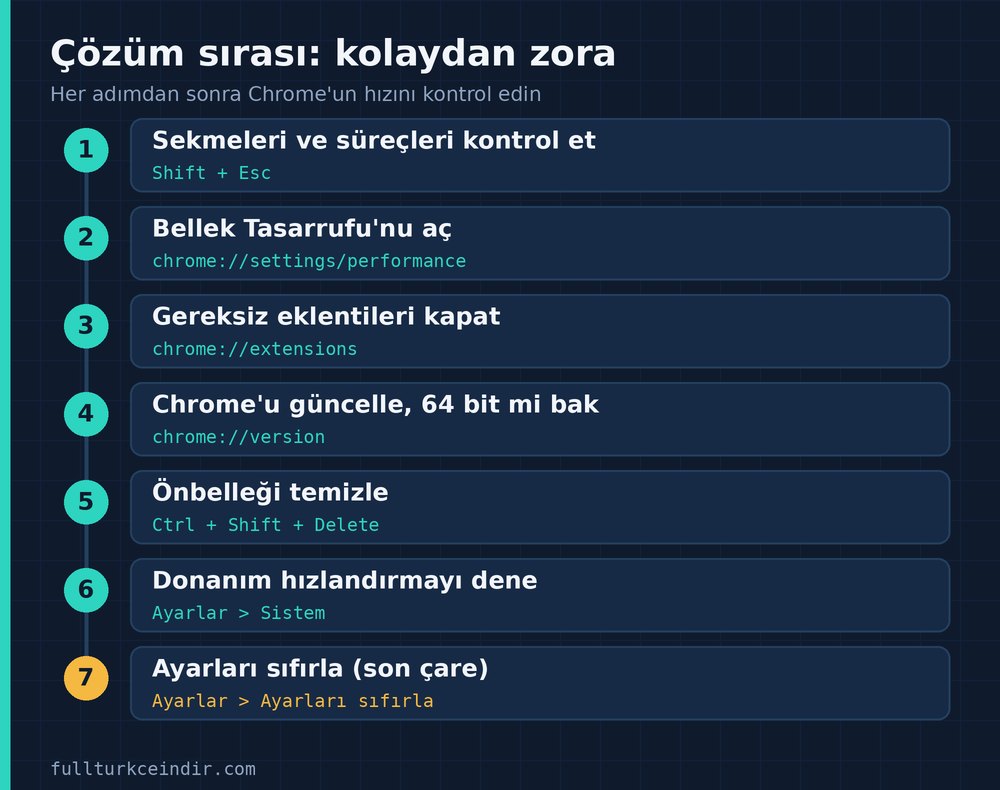 Chrome'u hızlandırmak için kolaydan zora yedi adımlık çözüm sırası