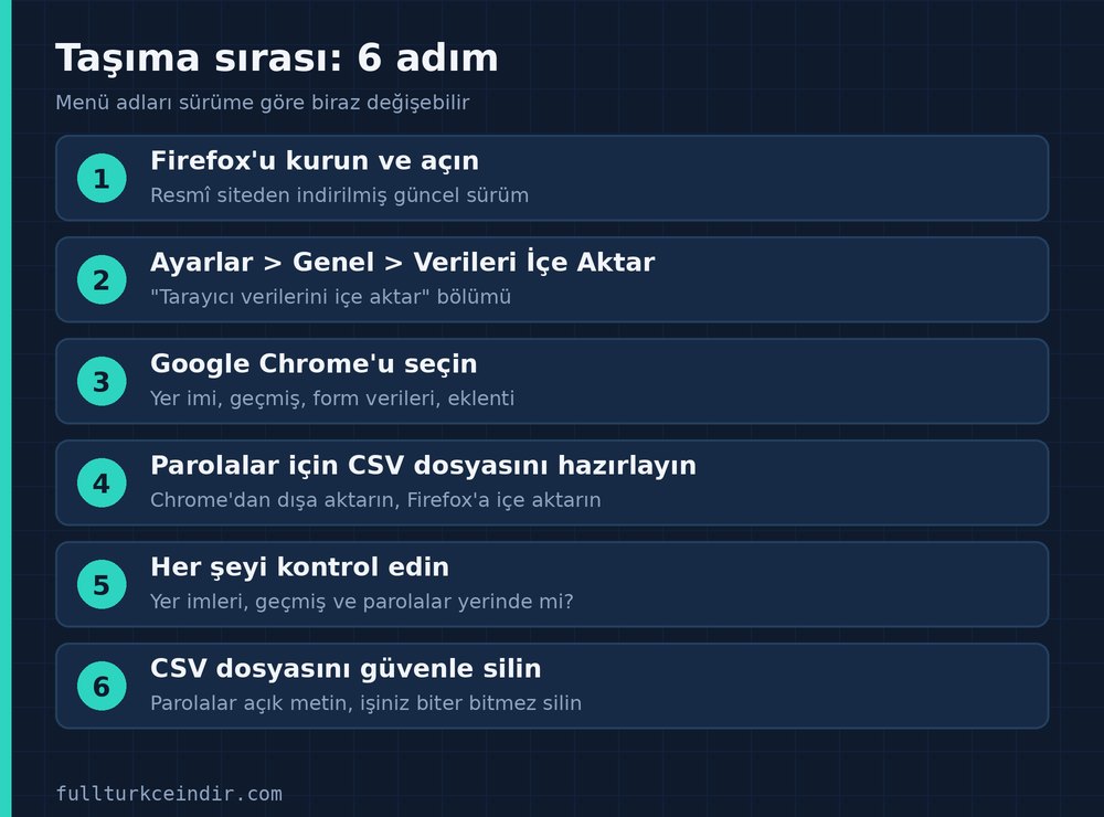 Chrome'dan Firefox'a taşıma için altı adımlık sıra