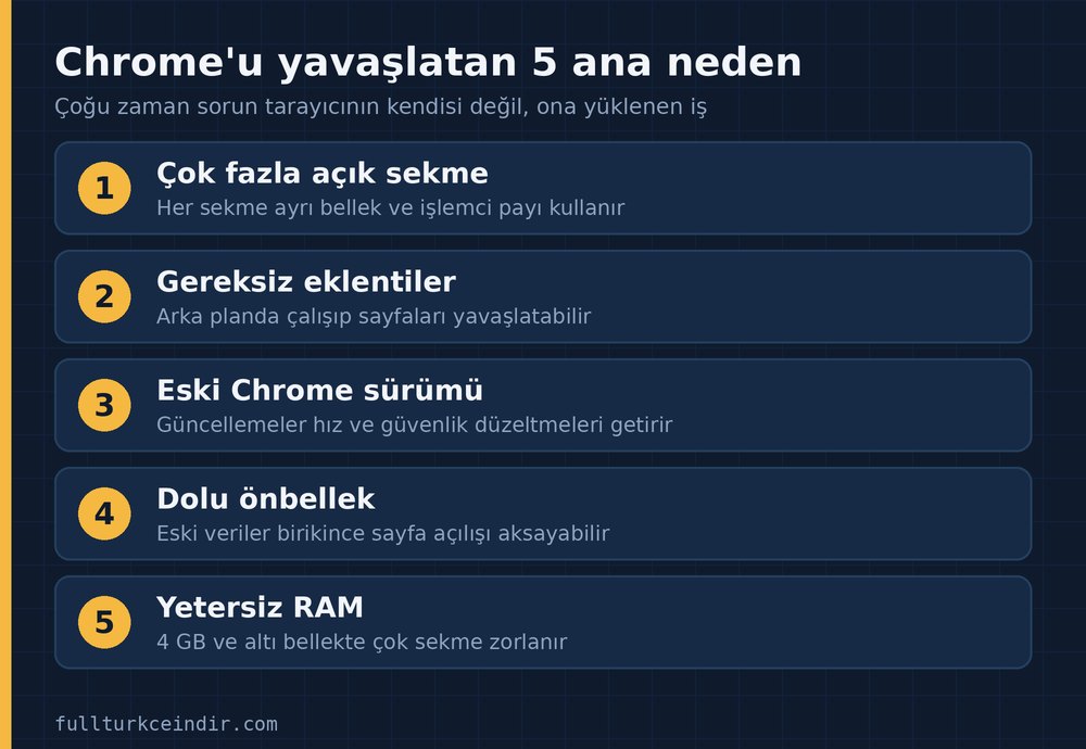 Chrome'u yavaşlatan beş ana neden: sekmeler, eklentiler, eski sürüm, önbellek ve RAM