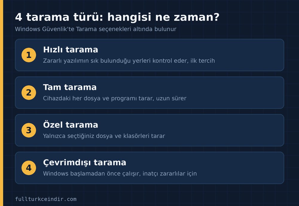 Windows Güvenlik'teki dört tarama türü ve hangisinin ne zaman kullanılacağı