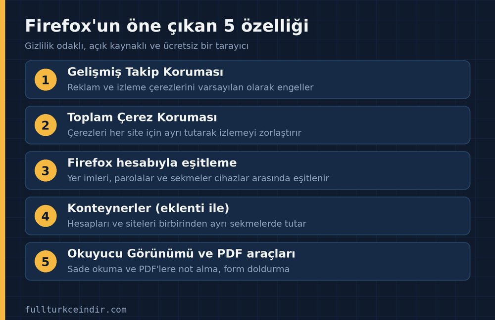 Firefox'un öne çıkan beş özelliği: takip koruması, çerez koruması, eşitleme, konteynerler ve okuyucu görünümü