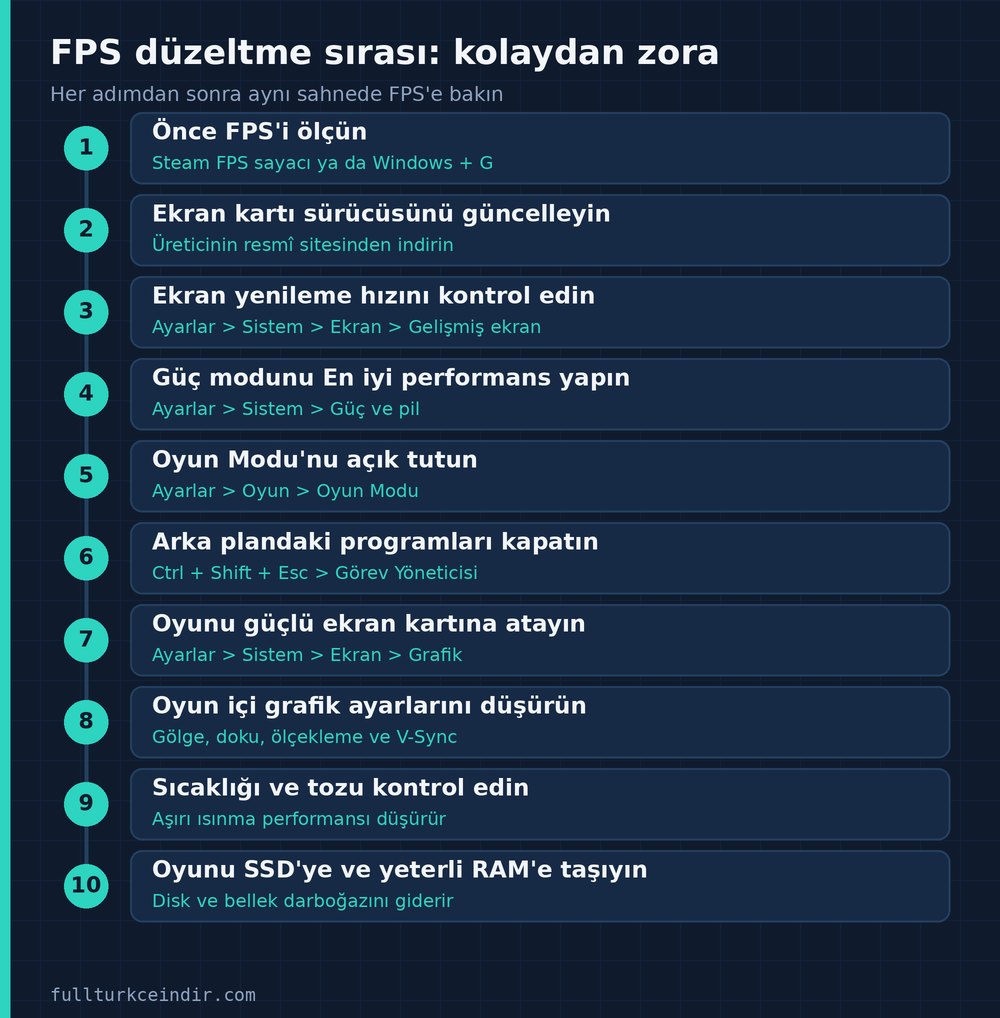 Oyunlarda FPS düşüklüğünü gidermek için kolaydan zora on adımlık çözüm sırası