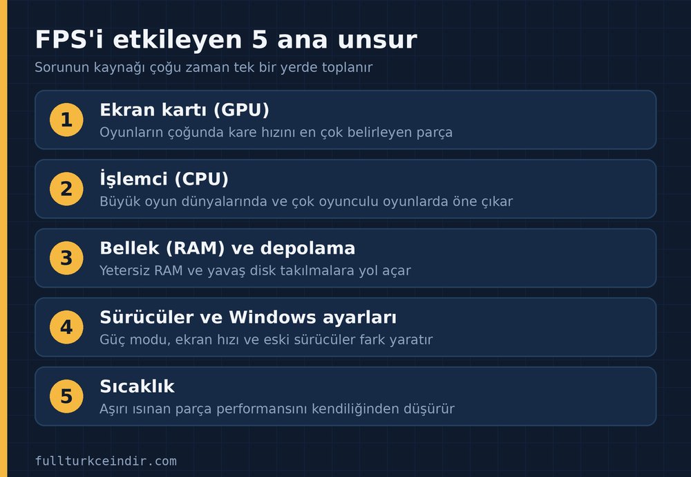 FPS'i etkileyen beş ana unsur: ekran kartı, işlemci, bellek ve depolama, sürücüler ve ayarlar, sıcaklık