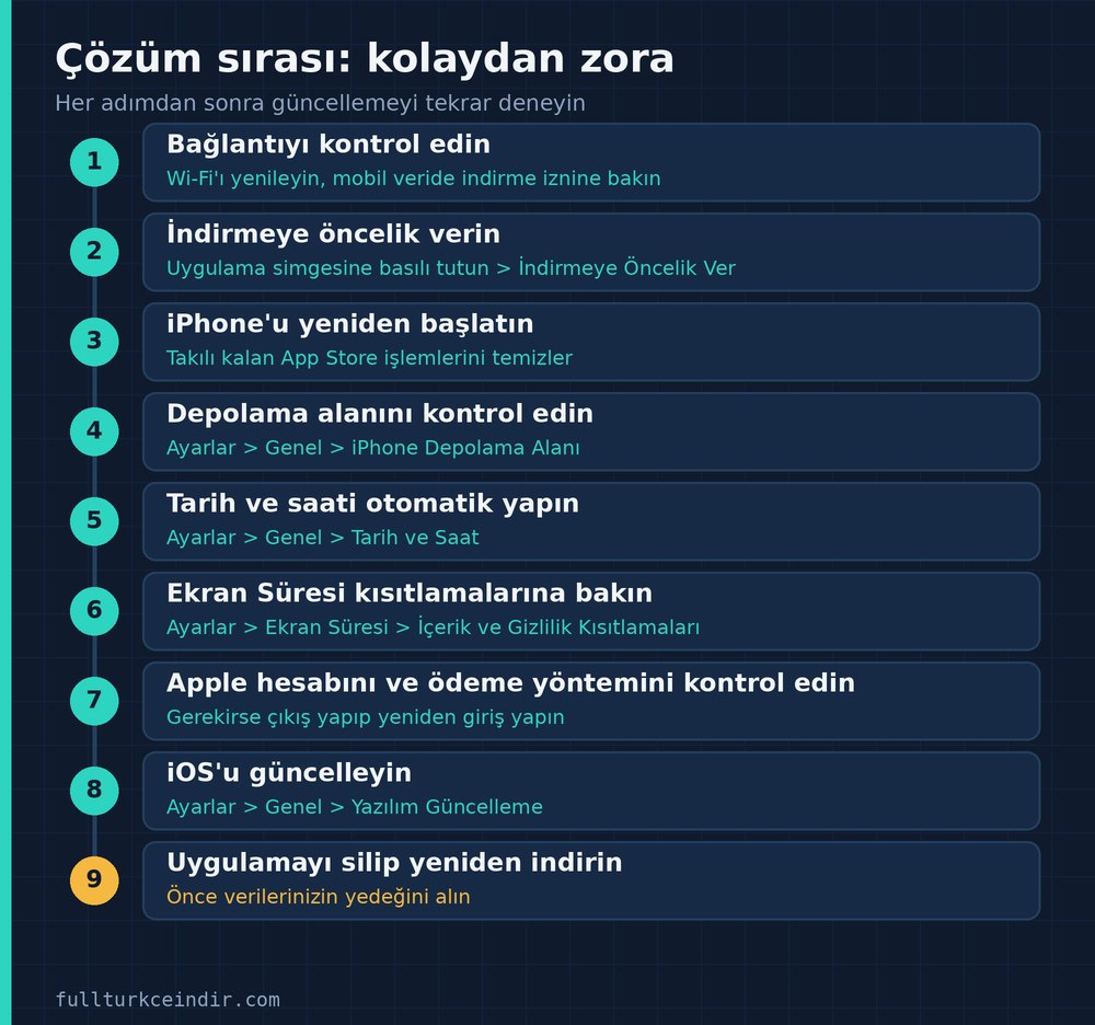 iPhone'da uygulama güncellenmiyorsa kolaydan zora dokuz adımlık çözüm sırası