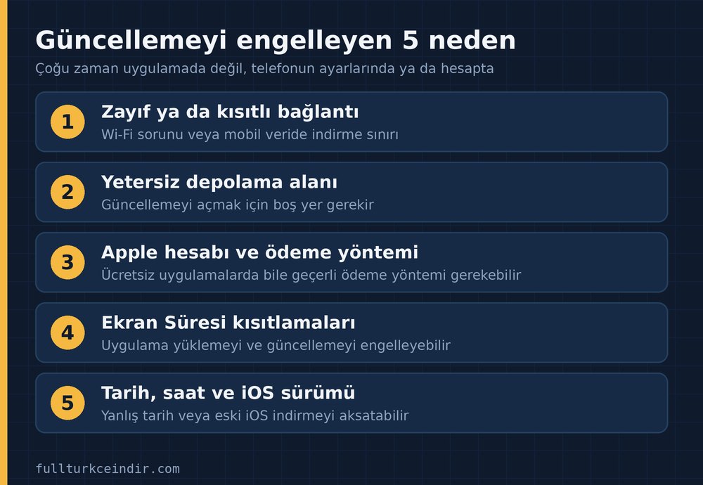 iPhone'da uygulama güncellemesini engelleyen beş neden: bağlantı, depolama, hesap, Ekran Süresi ve iOS sürümü