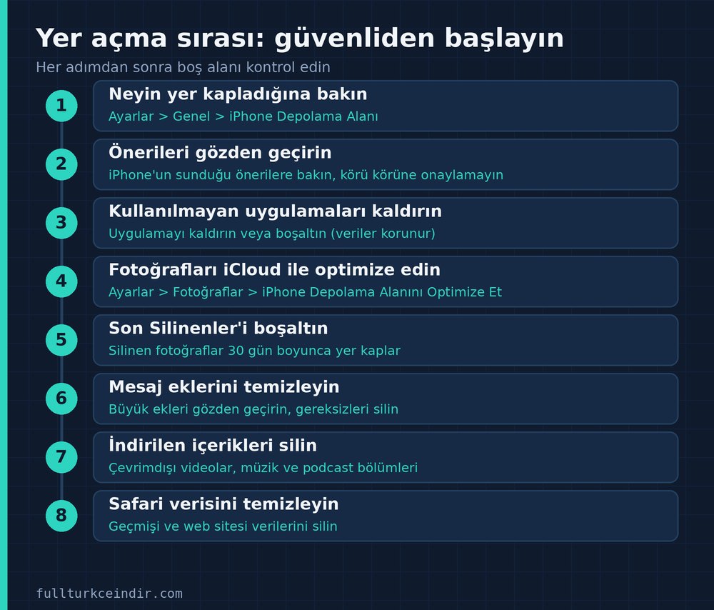 iPhone'da yer açmak için güvenliden başlayan sekiz adımlık sıra