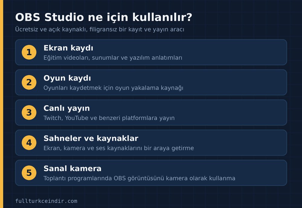 OBS Studio'nun kullanım alanları: ekran kaydı, oyun kaydı, canlı yayın, sahneler ve sanal kamera
