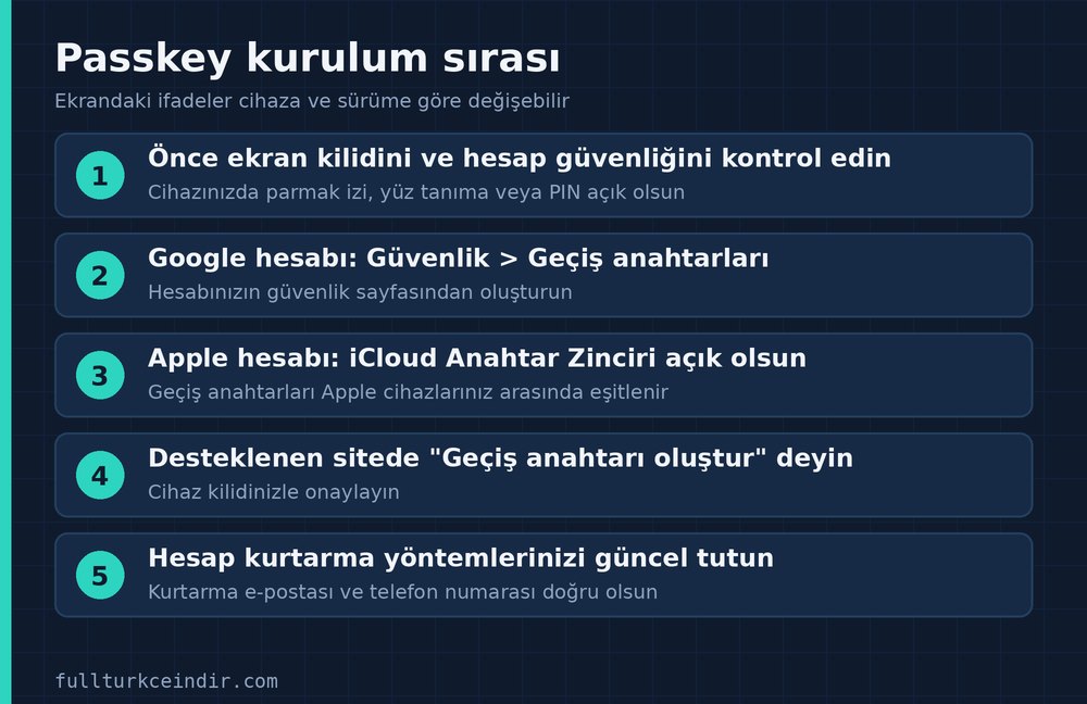 Passkey kurulumu için beş adımlık sıra: ekran kilidi, Google, Apple, site ve hesap kurtarma