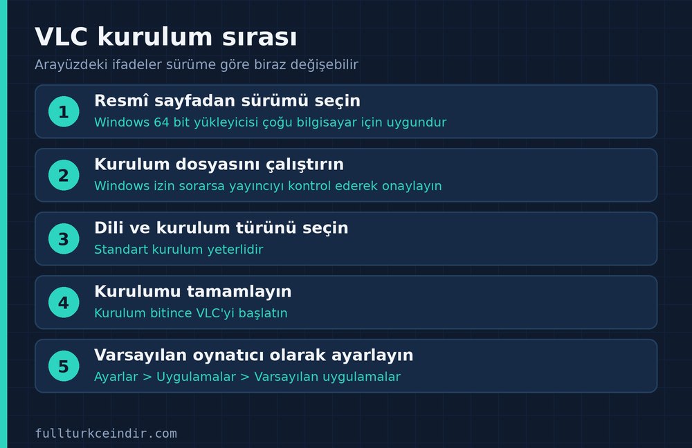 VLC kurulumu için beş adımlık sıra