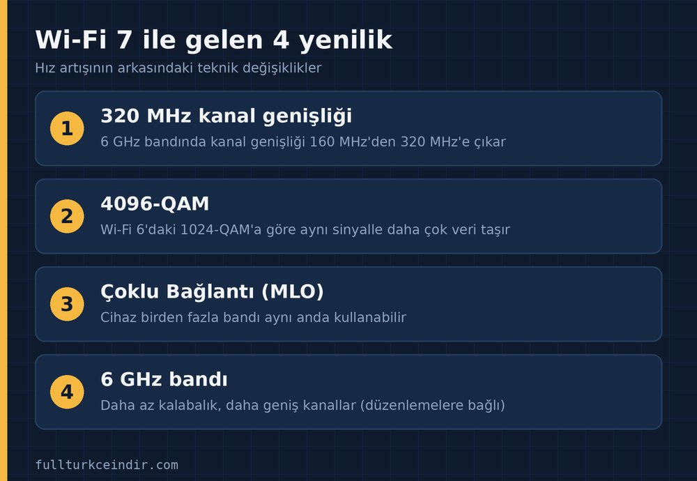 Wi-Fi 7 ile gelen dört yenilik: 320 MHz kanal, 4096-QAM, MLO ve 6 GHz bandı