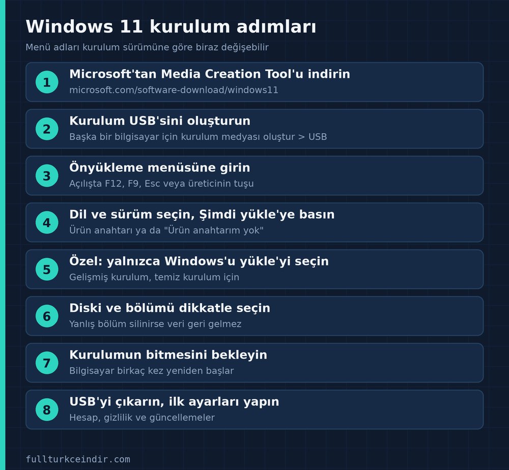 Windows 11'in USB ile kurulumu için sekiz adımlık sıra