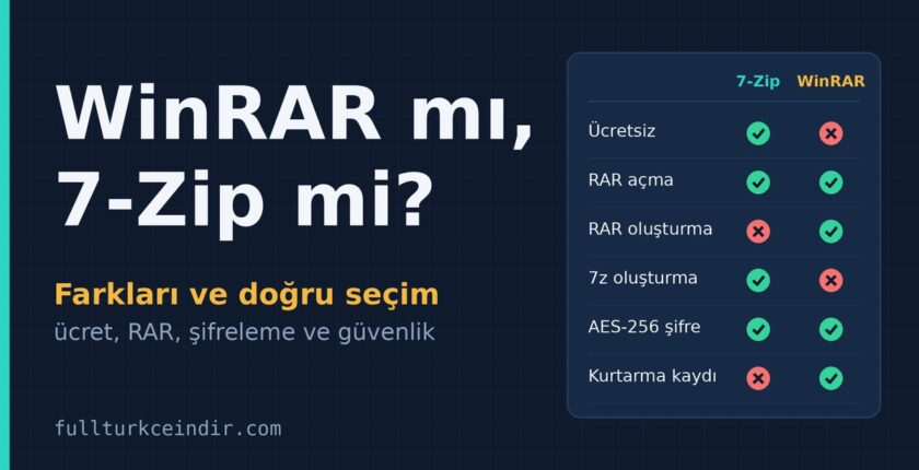 WinRAR mı, 7-Zip mi? Farkları, Güvenlik ve Doğru Seçim WinRAR mı, 7-Zip mi? Farkları, Güvenlik ve Doğru Seçim