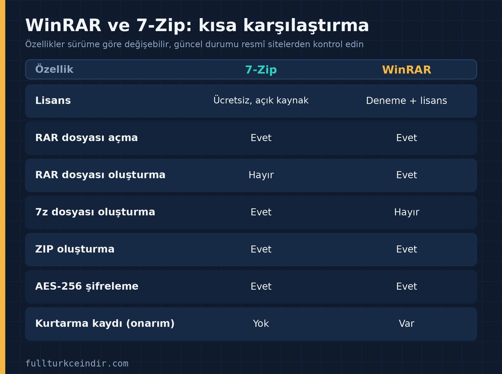 WinRAR ve 7-Zip'in lisans, RAR, 7z, ZIP ve şifreleme özelliklerinin karşılaştırması
